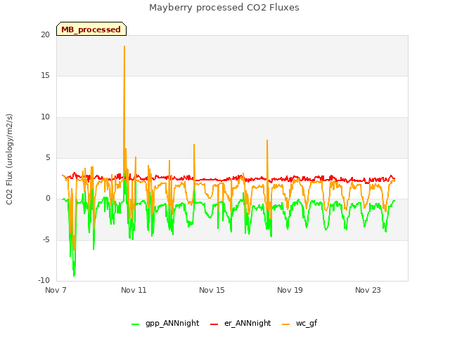 Explore the graph:Mayberry processed CO2 Fluxes in a new window