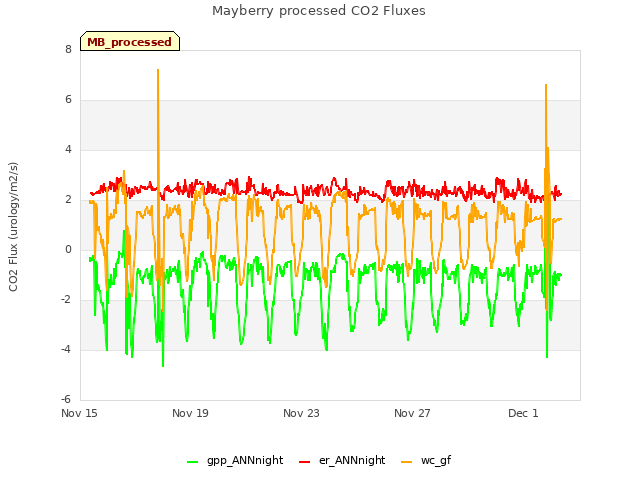 Explore the graph:Mayberry processed CO2 Fluxes in a new window