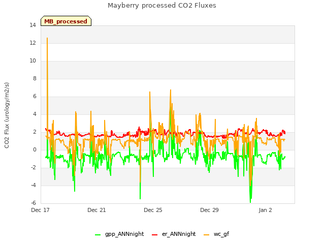 Explore the graph:Mayberry processed CO2 Fluxes in a new window