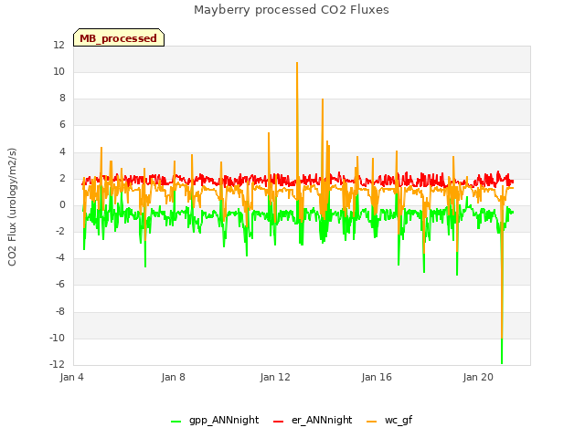 Explore the graph:Mayberry processed CO2 Fluxes in a new window