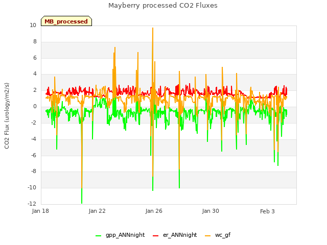 Explore the graph:Mayberry processed CO2 Fluxes in a new window