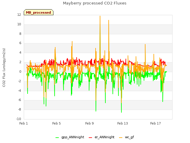 Explore the graph:Mayberry processed CO2 Fluxes in a new window