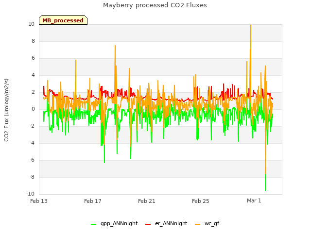 Explore the graph:Mayberry processed CO2 Fluxes in a new window