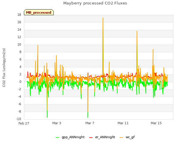 Explore the graph:Mayberry processed CO2 Fluxes in a new window