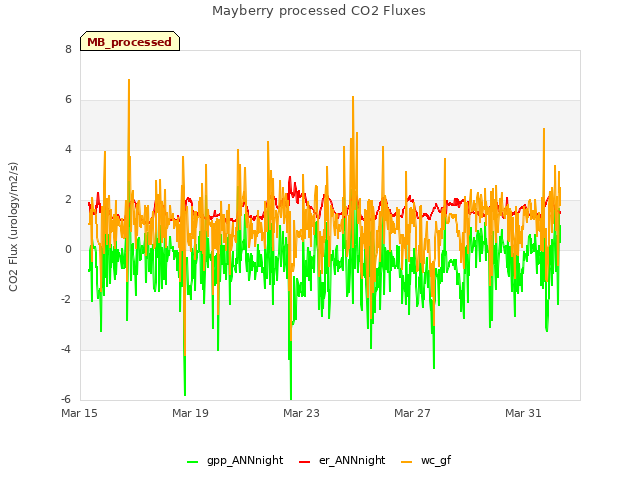 Explore the graph:Mayberry processed CO2 Fluxes in a new window