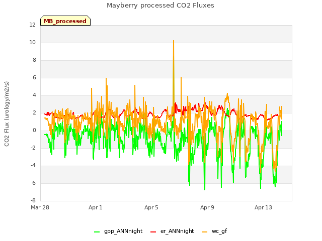 Explore the graph:Mayberry processed CO2 Fluxes in a new window