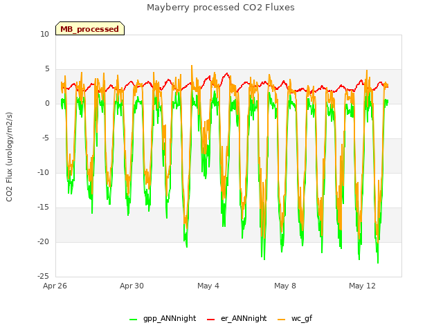 Explore the graph:Mayberry processed CO2 Fluxes in a new window