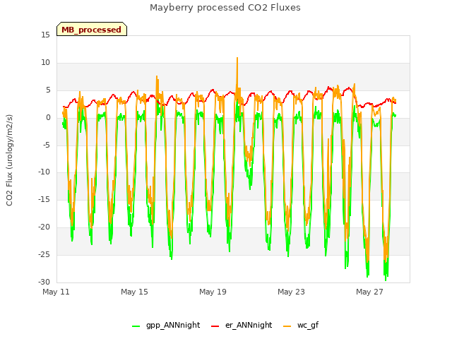 Explore the graph:Mayberry processed CO2 Fluxes in a new window