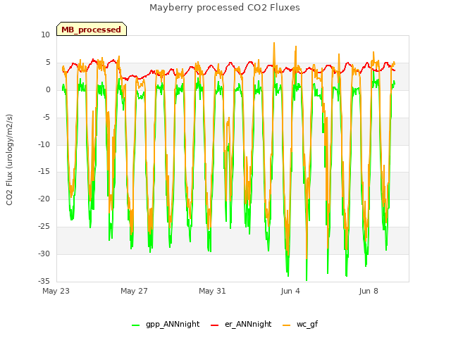 Explore the graph:Mayberry processed CO2 Fluxes in a new window