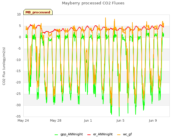 Explore the graph:Mayberry processed CO2 Fluxes in a new window