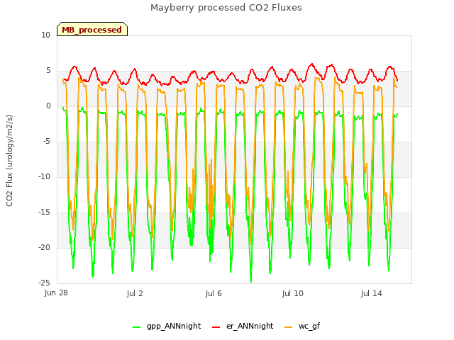 Explore the graph:Mayberry processed CO2 Fluxes in a new window