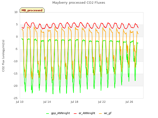 Explore the graph:Mayberry processed CO2 Fluxes in a new window