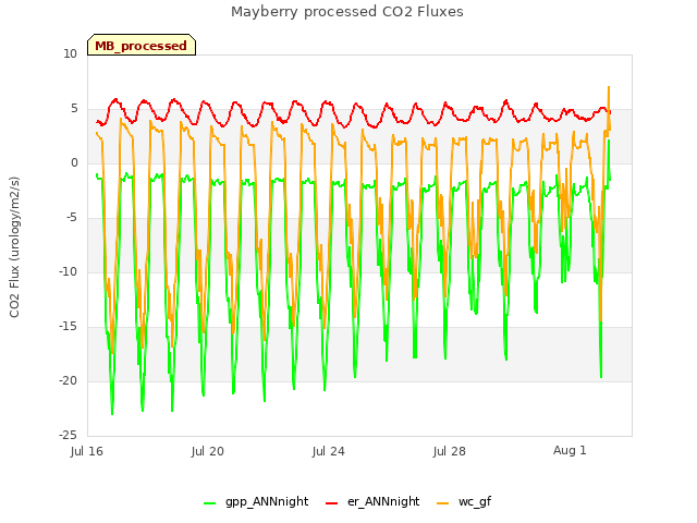 Explore the graph:Mayberry processed CO2 Fluxes in a new window