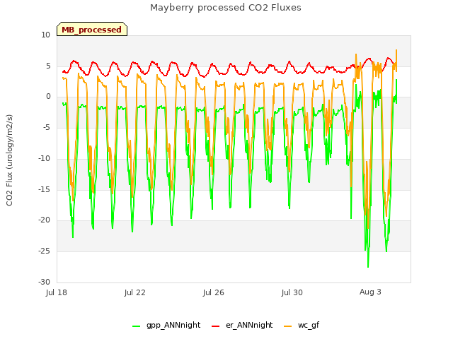 Explore the graph:Mayberry processed CO2 Fluxes in a new window