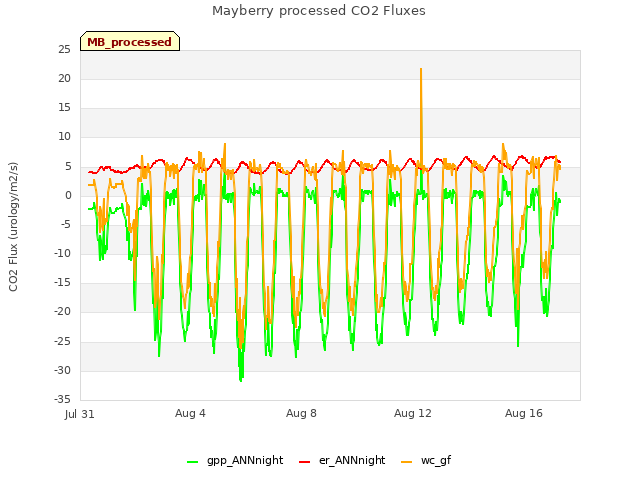 Explore the graph:Mayberry processed CO2 Fluxes in a new window