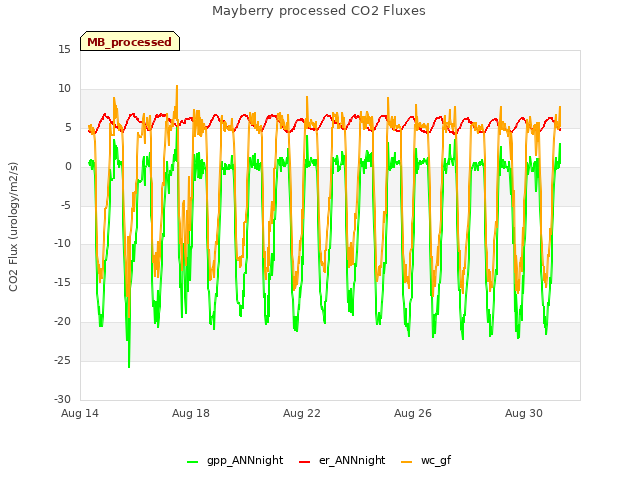 Explore the graph:Mayberry processed CO2 Fluxes in a new window