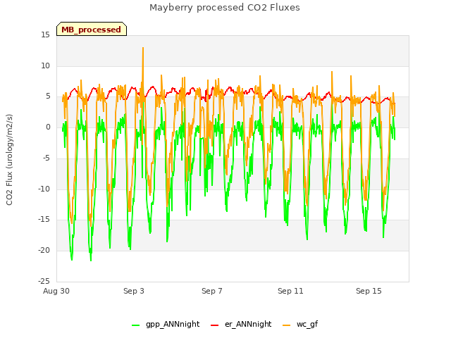 Explore the graph:Mayberry processed CO2 Fluxes in a new window