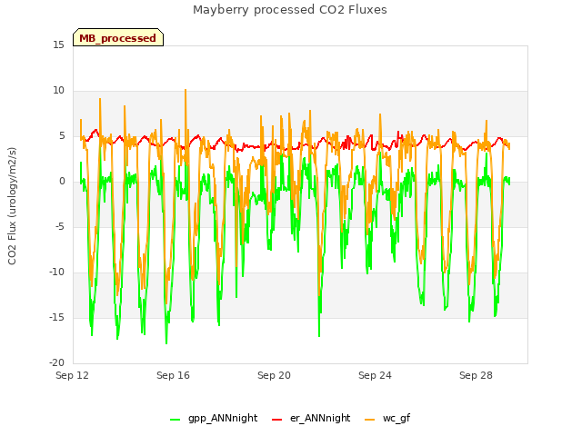 Explore the graph:Mayberry processed CO2 Fluxes in a new window