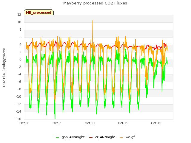 Explore the graph:Mayberry processed CO2 Fluxes in a new window