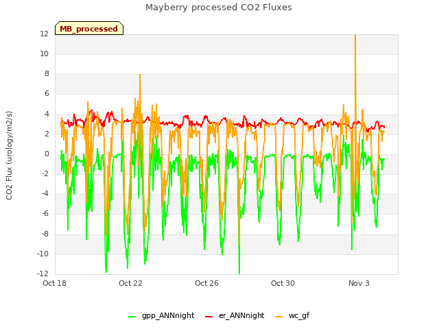 Explore the graph:Mayberry processed CO2 Fluxes in a new window