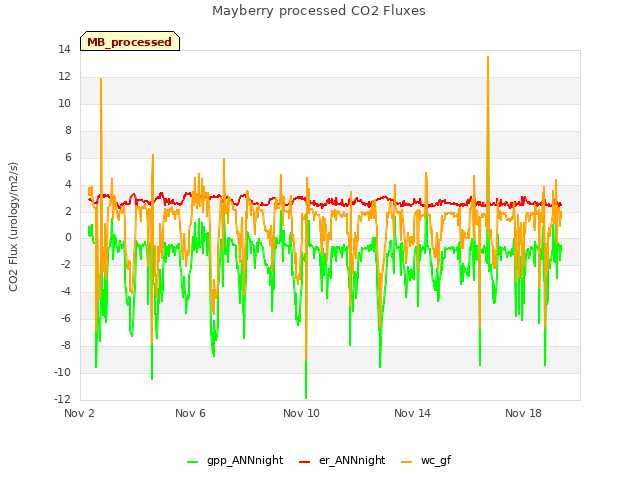 Explore the graph:Mayberry processed CO2 Fluxes in a new window