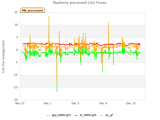 Explore the graph:Mayberry processed CO2 Fluxes in a new window