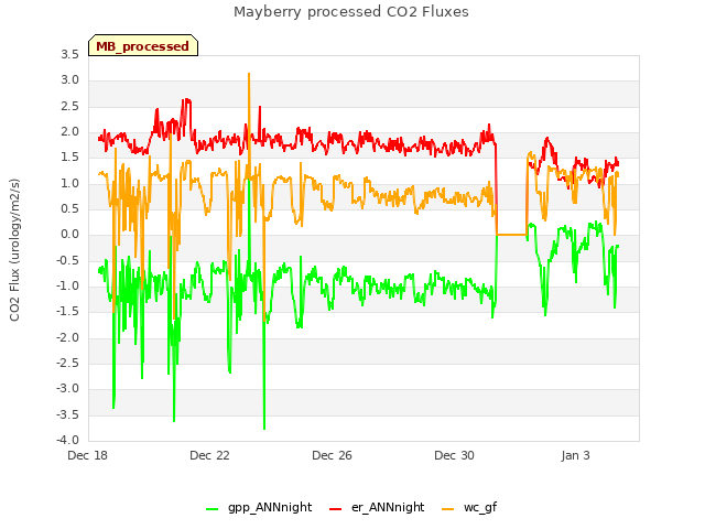 Explore the graph:Mayberry processed CO2 Fluxes in a new window