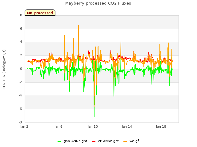 Explore the graph:Mayberry processed CO2 Fluxes in a new window