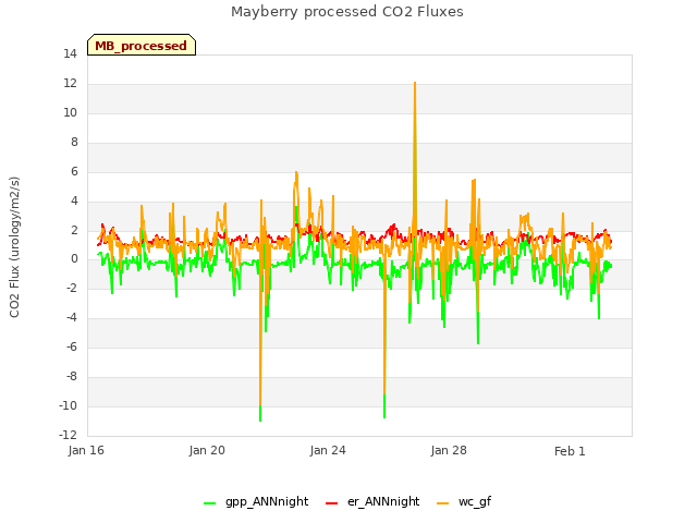 Explore the graph:Mayberry processed CO2 Fluxes in a new window