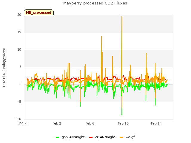 Explore the graph:Mayberry processed CO2 Fluxes in a new window