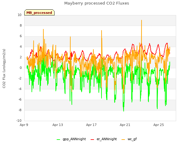 Explore the graph:Mayberry processed CO2 Fluxes in a new window