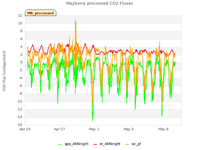 Explore the graph:Mayberry processed CO2 Fluxes in a new window