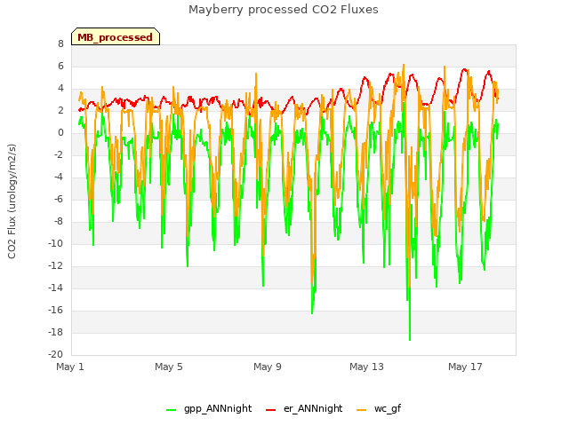 Explore the graph:Mayberry processed CO2 Fluxes in a new window