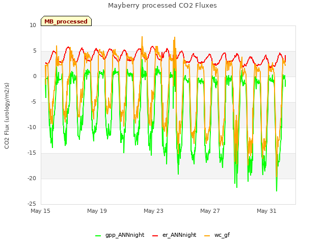 Explore the graph:Mayberry processed CO2 Fluxes in a new window