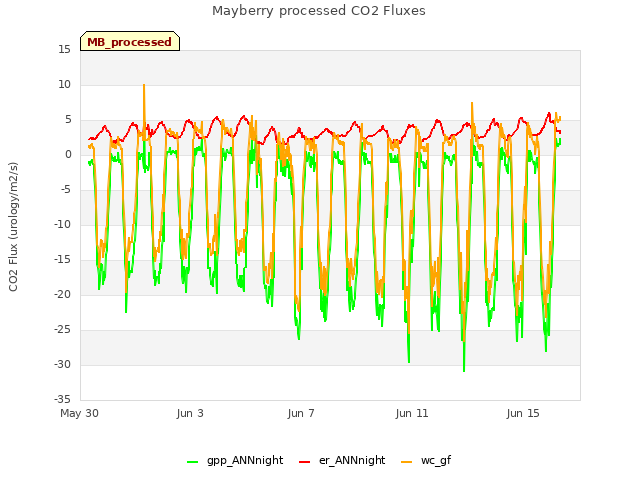 Explore the graph:Mayberry processed CO2 Fluxes in a new window