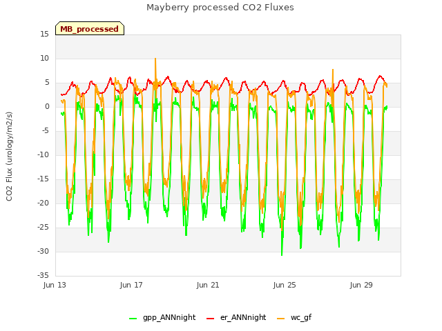 Explore the graph:Mayberry processed CO2 Fluxes in a new window