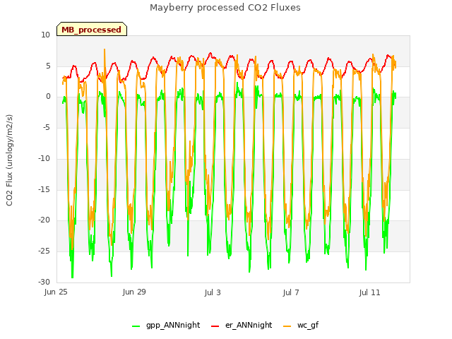 Explore the graph:Mayberry processed CO2 Fluxes in a new window