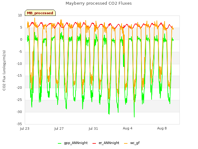 Explore the graph:Mayberry processed CO2 Fluxes in a new window