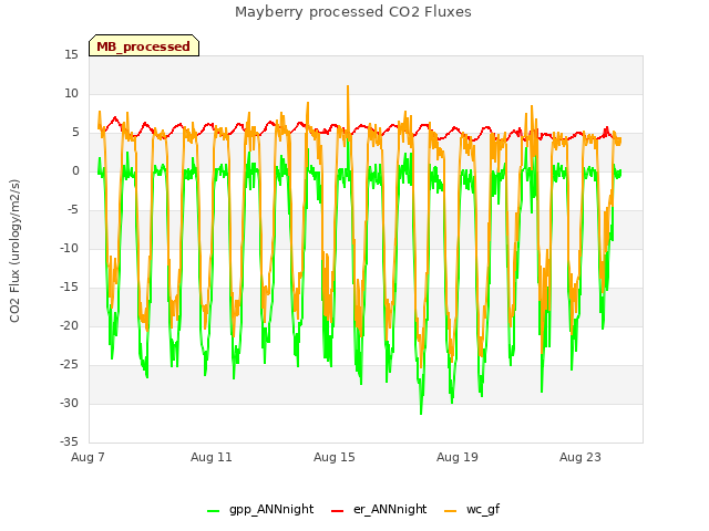 Explore the graph:Mayberry processed CO2 Fluxes in a new window