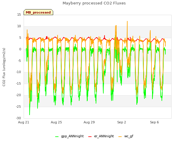 Explore the graph:Mayberry processed CO2 Fluxes in a new window