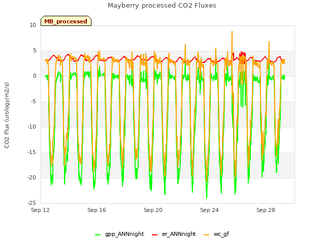 Explore the graph:Mayberry processed CO2 Fluxes in a new window