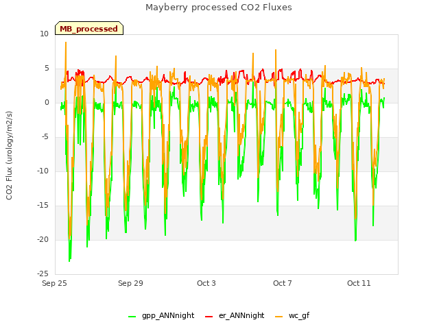 Explore the graph:Mayberry processed CO2 Fluxes in a new window