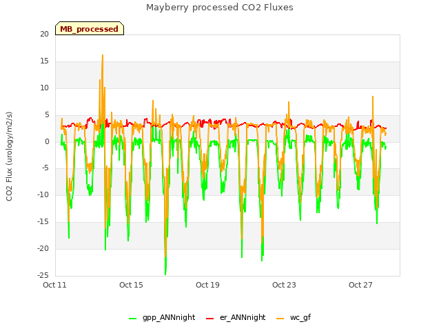 Explore the graph:Mayberry processed CO2 Fluxes in a new window