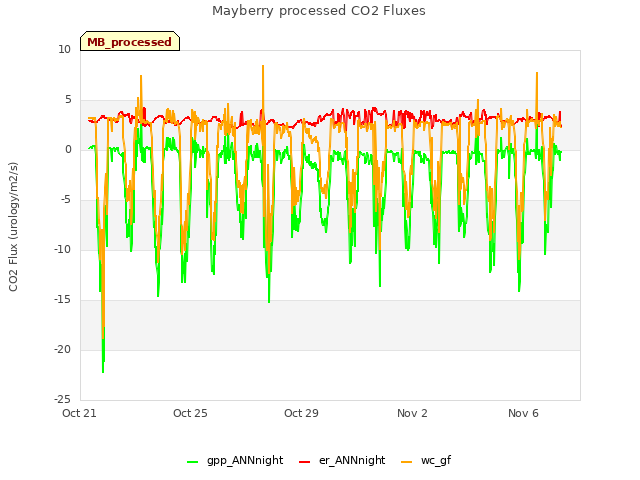 Explore the graph:Mayberry processed CO2 Fluxes in a new window