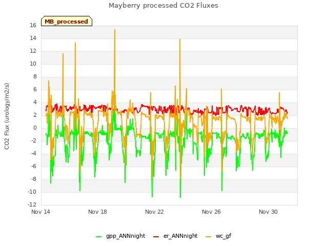 Explore the graph:Mayberry processed CO2 Fluxes in a new window