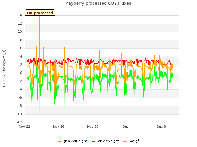 Explore the graph:Mayberry processed CO2 Fluxes in a new window