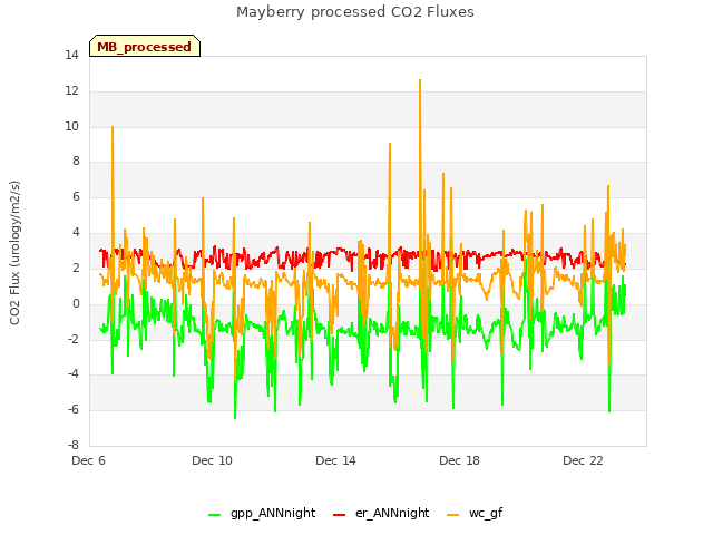 Explore the graph:Mayberry processed CO2 Fluxes in a new window