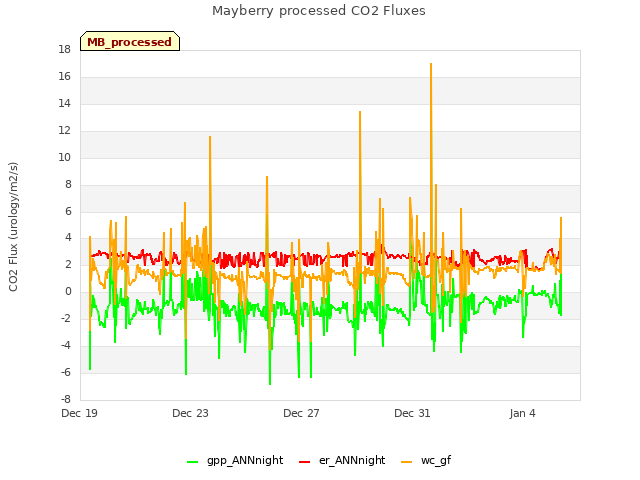 Explore the graph:Mayberry processed CO2 Fluxes in a new window