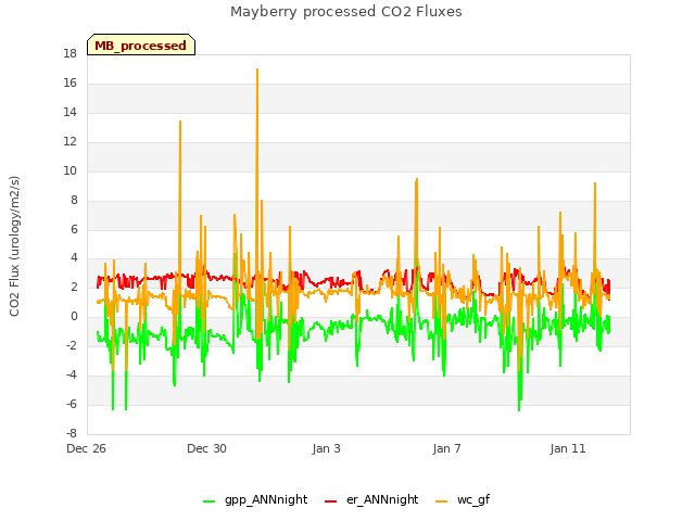 Explore the graph:Mayberry processed CO2 Fluxes in a new window