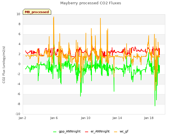 Explore the graph:Mayberry processed CO2 Fluxes in a new window